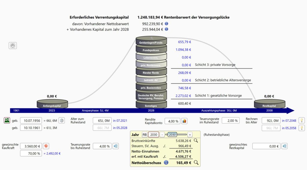 Bildliche Darstellung von Vermögensaufbau und Rentenphase