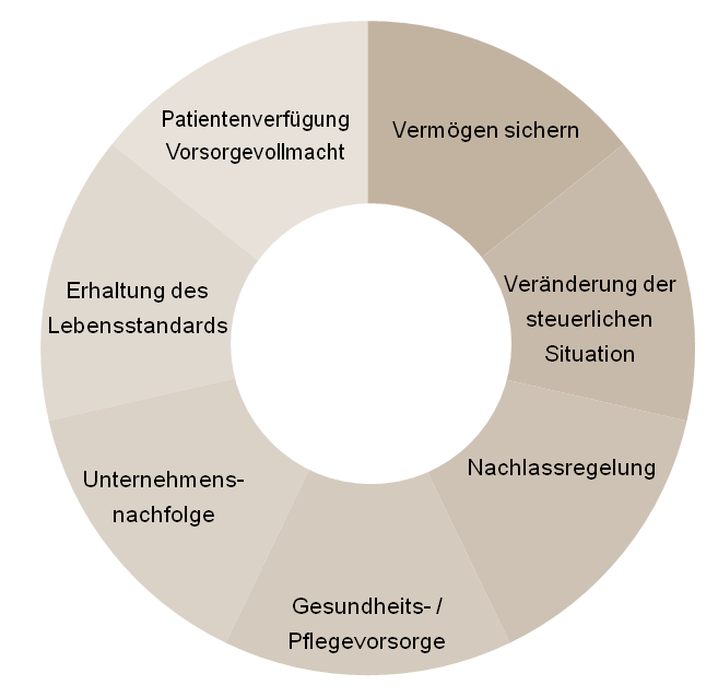 Themen der Ruhestandsplanung