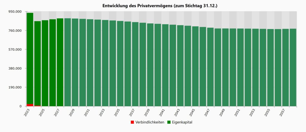 Vermögensverlauf in den nächsten Jahren