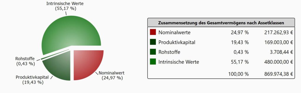 Aufteilung des Vermögens auf Anlageklassen und -arten